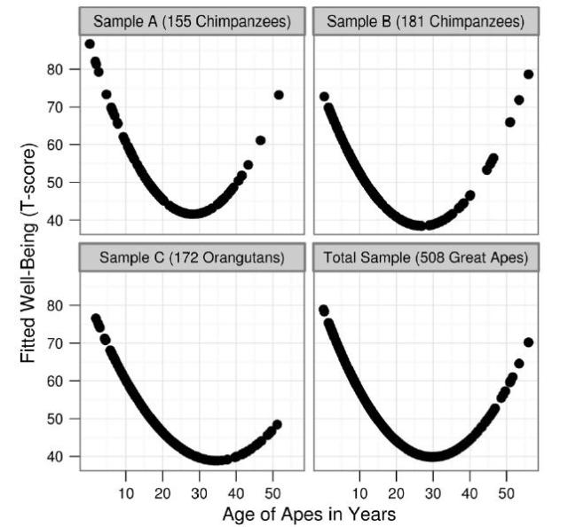 Age-Happiness-for-apes