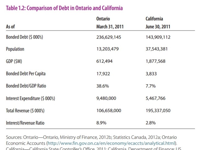 Ontario debt vs California debt