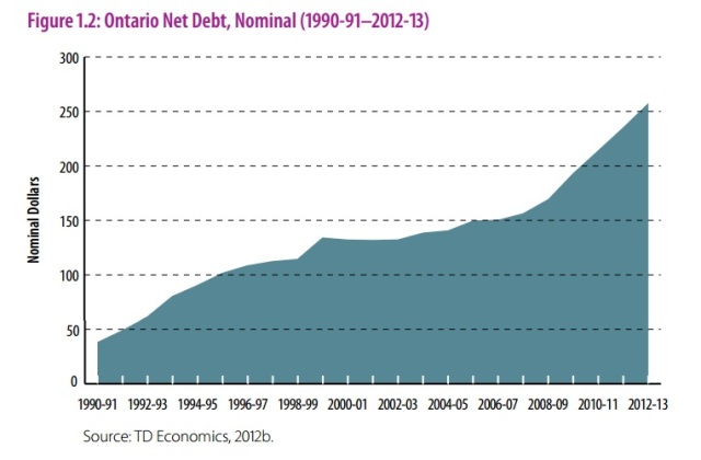 ontario net debt 1990-2013