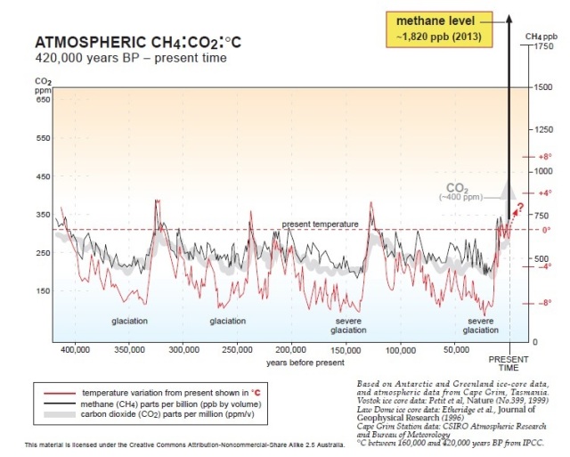 Atmospheric methane, CO2 and temperature