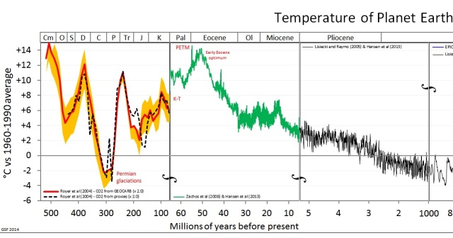 Temperature on Earth - 500 mln AD to 1 mln AD
