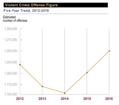 Violent crime in US - 2012 - 2016